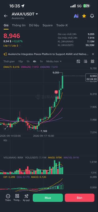 A Binance trading app screenshot showing the AVAX/USDT (Avalanche) price chart at 8,946 with a 12.67% gain, displaying candlestick data and technical indicators like EMA and RSI.