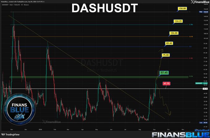 A TradingView chart of the DASHUSDT cryptocurrency pair on Binance, published by FinansBlue, showing Fibonacci retracement levels and a notable upward price trend.