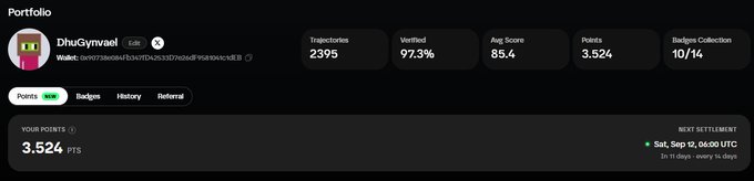 A crypto portfolio dashboard for user DhuGymvael displaying 3.524 points, 97.3% verified, 85.4 average score, with 2395 trajectories and 10/14 badges collected.