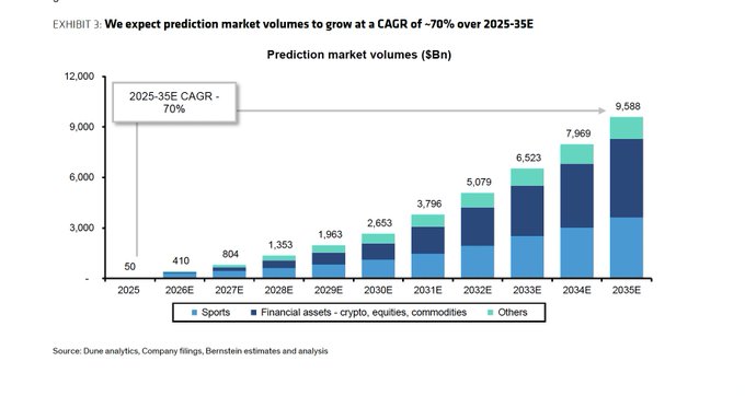 A bar chart titled 'Prediction market volumes ($Bn)' projects a 70% CAGR growth from $50Bn in 2025 to $9,588Bn by 2035E, segmented by Sports, Financial assets, and Others.
