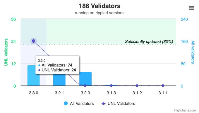 A bar chart titled "186 Validators running on rippled versions" tracks XRP Ledger validator adoption, showing that version 3.3.0 leads with 74 total validators (24 of which are UNL validators), falling short of the 80% sufficiency threshold, illustrating ongoing network upgrade progress.