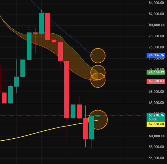 A candlestick chart showing a downward price trend with price levels marked at 74,606.76, 71,553.39, 69,920.83, 63,770.76, and 62,868.60, with orange circles highlighting key resistance and support zones.