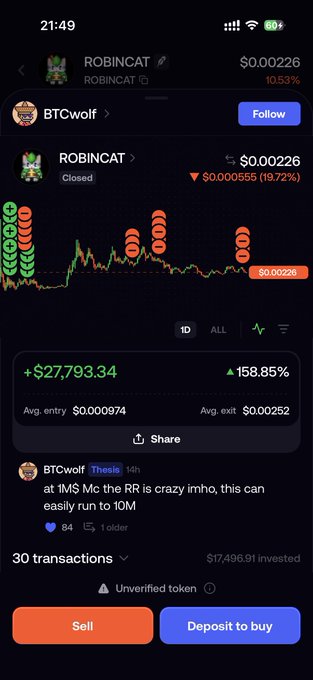 A cryptocurrency trading app screenshot showing a token called ROBINCAT with a current price of $0.00226, displaying a trading chart, a profit of +$27,793.34 (158.85%), and buttons for 'Sell' and 'Deposit to buy'.