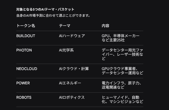 A Japanese-language table listing five AI theme baskets with their talk names, themes, and contents: BUILDOUT (AI Hardware), PHOTON (AI Optics), NEOCLOUD (AI Cloud/Computing), POWER (AI Energy), and ROBOTS (AI Robotics).