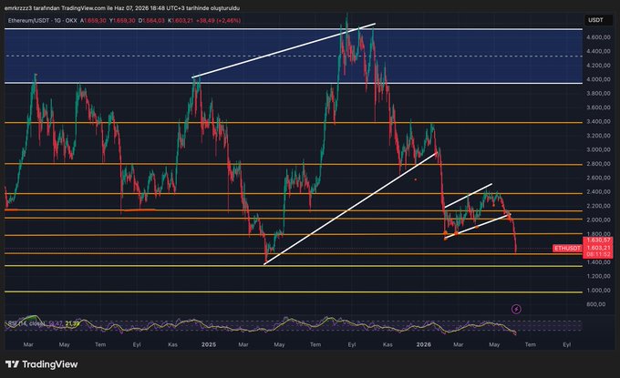 The image shows a line chart with the price of an electronic trading instrument (ETH) indicated by different colored lines. The chart displays two prominent regions: the support zone and the resistance zone, representing price levels above and below the current price, respectively. At this time, the price is in the lower part of the chart, indicating that it's not yet at the 146-150 level where $ETH would be considered in the 140s to 150s range.