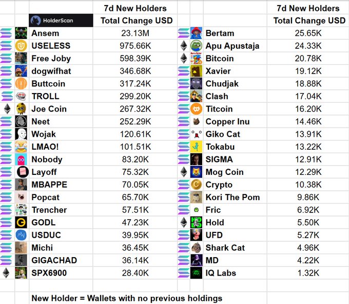 The image displays a HolderScan table ranking cryptocurrencies by "7d New Holders Total Change USD," with Ansem leading at $23.13M and USELESS second at $975.66K on the left side, while the right column shows lower-tier gainers led by Bertam at $25.65K and IQ Labs at the bottom with $1.32K. A footnote clarifies that "New Holder = Wallets with no previous holdings," making this a weekly snapshot of fresh wallet adoption across various meme coins and crypto projects.