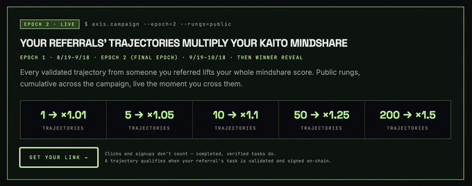 A Kaito campaign promotional banner for Epoch 2 stating 'YOUR REFERRALS' TRAJECTORIES MULTIPLY YOUR KAITO MINDSHARE' with multipliers ranging from x1.01 to x1.5 for 1 to 200 trajectories, and a 'GET YOUR LINK' button.