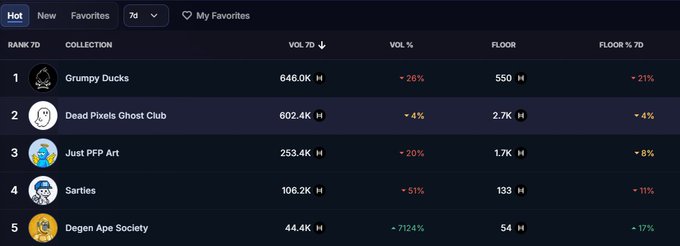 A screenshot of an NFT marketplace rankings page showing the top 7-day collections including Grumpy Ducks, Dead Pixels Ghost Club, Just PFP Art, Sartles, and Degen Ape Society, with all showing price declines.