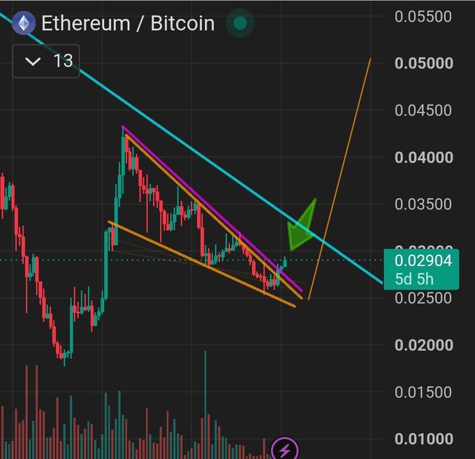 A candlestick chart of Ethereum/Bitcoin (ETH/BTC) at 0.02904 showing technical analysis with trendlines, wedges, and a green arrow indicating a potential breakout on a 5d 5h timeframe.