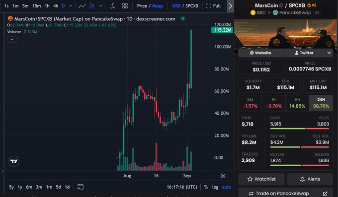 A cryptocurrency trading chart on DEX Screener for MarsCoin/SPCXB on PancakeSwap, showing a significant price spike and volume increase in green and red candlesticks.
