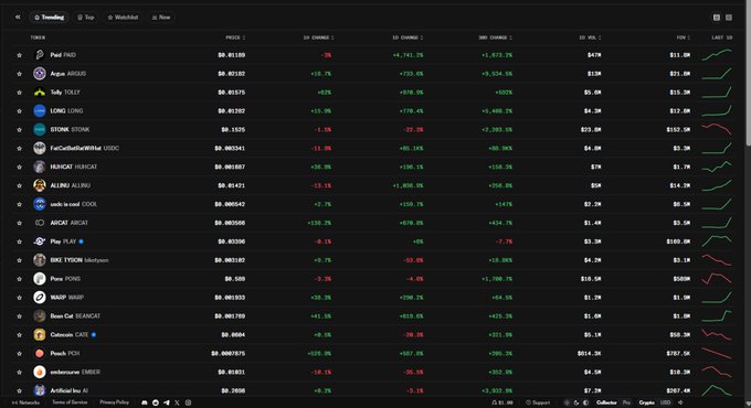 Screenshot of a crypto trading platform's trending tokens list showing tokens like PEPE, AAVE, SUI, LONG, ZROK, and others with price changes in 24h and 1h, and a 7-day sparkline chart on the right.