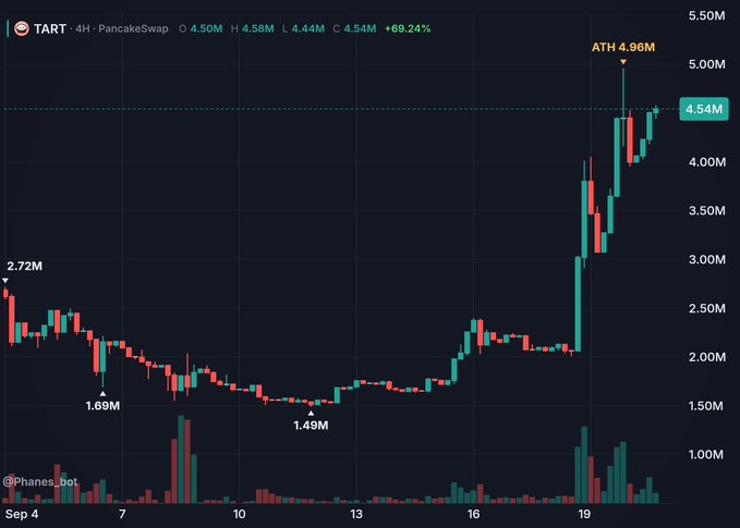 A cryptocurrency price chart for $START on PancakeSwap showing a candlestick graph with prices ranging from 1.49M low to an ATH of 4.96M, currently at 4.54M (+69.24%).