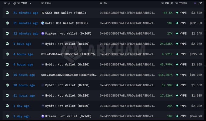 The image displays a transaction tracking table from Arkham, showing recent whale activity for HYPE token movements, with a column header layout including "TIME," "FROM," "TO," "VALUE," "TOKEN," and "USD." Multiple entries within the past 31 minutes to 1 day show transfers ranging from 10K to 116.287K HYPE (valued between $831.3K and $10.05M USD), with the majority of recent transactions originating from Bybit, Kraken, and Gate hot wallets (0x188, 0x2df, 0x8D0) all sending to the same recipient address 0x6436D88D376Ea7FbDe1AB5A8Db71..., visually corroborating the post's claim that whale 0x6436 has been accumulating an additional 308,569 HYPE (~$26M) toward their now 4.05M HYPE (~$322M) staked