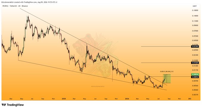 A TradingView candlestick chart of the PEOPLE/USDT pair on a 2-day timeframe (Binance), dated August 9, 2026, showing a descending channel pattern with a recent breakout near $0.00814 and a 49.56% gain highlighted, corresponding to the post's mention of a 50% rise hitting the first target within roughly a week.