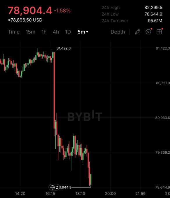 A Bybit trading chart shows Bitcoin's price plummeting 1.58% to $78,904.4 USD, with a sharp selloff from a 24h high of $82,299.5 to a low of $78,644.9 on the 5-minute timeframe. The candlestick chart visually confirms the dramatic drop below the $79,000 mark referenced in the post.