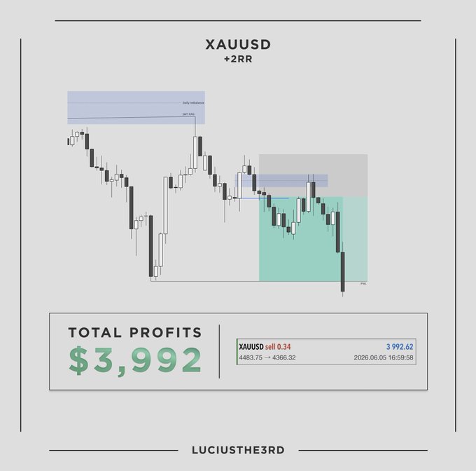 The image features a graph or chart of XAUUSD price movement over time, with bars representing the closing prices for each day. In this particular example, we see that the highest prices occurred around the 3rd and 4th days of the period shown in the chart. The post also includes text that reads "XAUUSD + 2RR Internal", which likely refers to a specific time frame or strategy used by the user. There is a smaller amount of text at the bottom of the image, stating that the target for this currency pair appears to be 3.982.