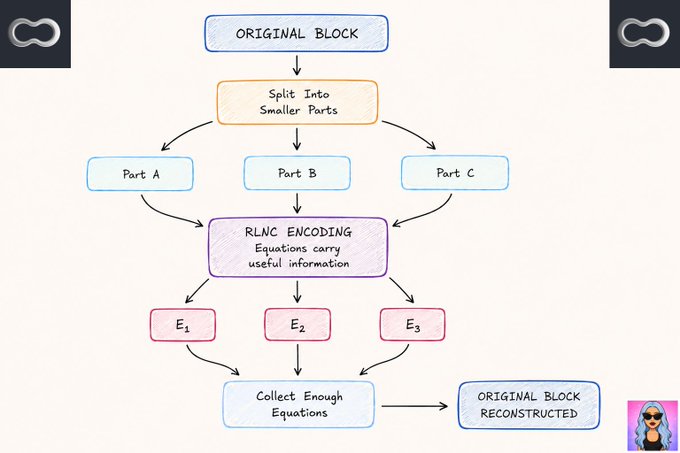 A hand-drawn flowchart illustrating an RLNC (Random Linear Network Coding) process, showing an 'Original Block' being split into Parts A, B, and C, encoded into equations E1, E2, E3, and then reconstructed.