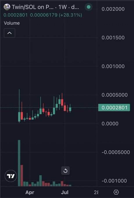 A 1-week candlestick chart for the TWIN/SOL trading pair, showing a price of 0.0002801 (up +28.31% from 0.00006179) with a clean breakout from a sideways base that aligns with the poster's hype about a "sick weekly" TWIN setup.