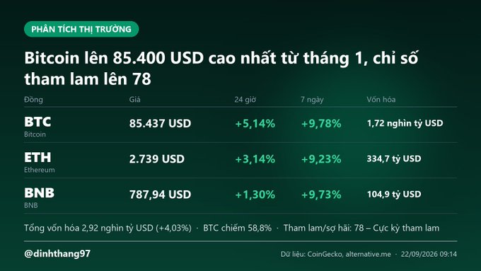 A Vietnamese cryptocurrency market analysis table titled 'PHÂN TÍCH THỊ TRƯỜNG' showing Bitcoin at 85,437 USD (+5.14% in 24h), Ethereum at 2,739 USD, and BNB at 787.94 USD, with greed index at 78.