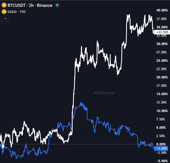 A 2-hour Binance chart shows BTCUSDT (white) gaining +33.50% while Gold (blue) sits at -1.20%, visually illustrating Bitcoin's outperformance over gold amid war, Fed tightening, and surging bond yields.