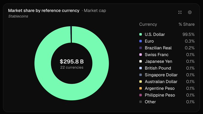 The image shows a donut chart titled "Market share by reference currency · Market cap" for Stablecoins, totaling $295.8B across 22 currencies, with the U.S. Dollar dominating at 99.5% and all other currencies (Euro, Brazilian Real, Swiss Franc, Japanese Yen, British Pound, Singapore Dollar, Australian Dollar, Argentine Peso, Philippine Peso, and Other) collectively making up just 0.5%. This visually confirms the accompanying post's claim that non-USD stablecoins represent less than 0.5% of the stablecoin market.