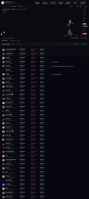 This image shows a screenshot of the "FOMO" website displaying the top PNL holders for the ticker $EYE, with the current price at $1.484 and a leaderboard ranking users by PNL, Ws (wins), and losses. The interface includes a price chart at the top and a sorted list of traders with their earnings, such as "jeeperslikefishin" at the top with $142,182.03 in PNL.