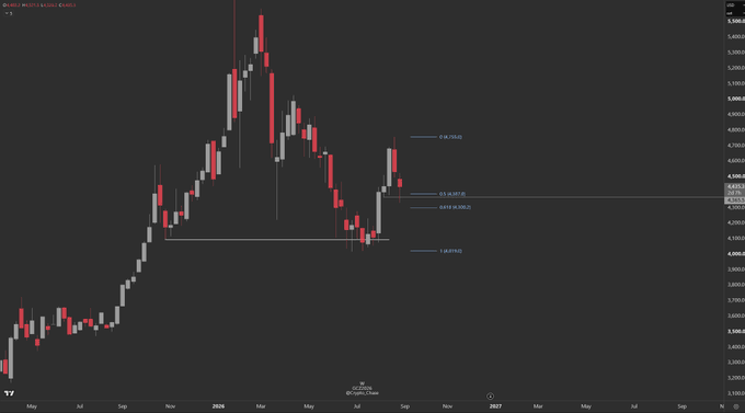 A monthly candlestick chart of COMEX Gold (GC1!) showing a strong recovery from recent lows, with Fibonacci retracement levels drawn (0.786 at 4358.6, 0.618 at 4157.1, 0.5 at 4050.2, 0.382 at 4005.2, and 0.236 at 3879.0), with current price at 4315.7 near the 0.5 retracement level, illustrating the context for the post's long trade targeting ~4570.