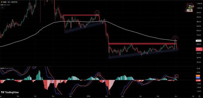 The image displays a candlestick chart with a red line indicating resistance. The same line appears below, suggesting that there is an overbought condition. In addition, there are two red lines representing MACD (moving average convergence divergence) bearish signals above and below the resistance. These signals might indicate that the stock has reached its lowest point or has started to slide downwards.