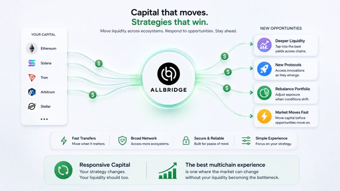 A promotional infographic for 'ALLBRIDGE' titled 'Capital that moves. Strategies that win.', showing a diagram connecting your capital (Ethereum, Solana, Tron, Arbitrum, Stellar) to new opportunities across ecosystems.