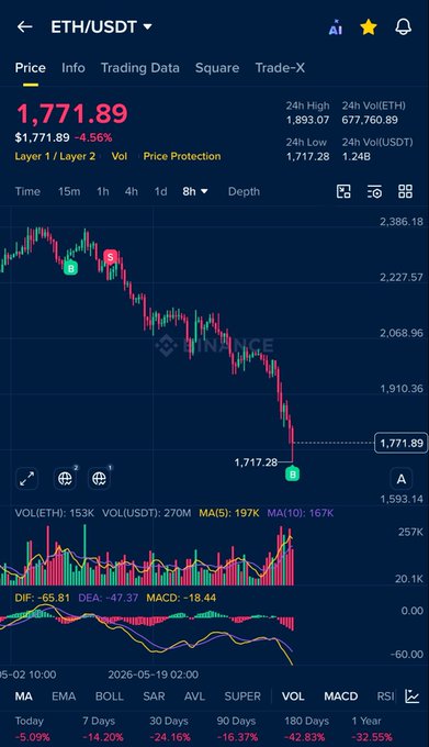 A trading app displays the graph of a stock market with lines going up and down, which shows that the price is falling downwards across different regions. A user has set a stop order below the lowest point (1:17:31 AM), indicating an attempt to protect their portfolio from losing more money if prices continue to fall. The post discusses how waiting for this market behavior would be unwise because it's not reasonable to wait and not enter the lower range before the price drops further, increasing the chances of incurring losses in the long run.
