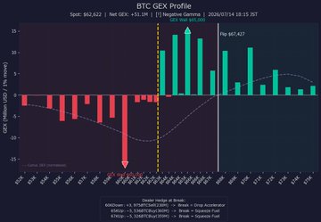 The image shows a BTC GEX (Gamma Exposure) profile chart with a current price of $62,822 and net GEX of +$1.1B, displaying spot price levels, put/call GEX percentages, and positive/negative gamma distributions across various strike prices. The accompanying post highlights a dramatic shift in whale short positions, with short OI surging from $0.87B to $2.00B (+130%) and whale count increasing from 286 to 400, which corresponds to the elevated negative gamma zones visible on the chart as potential minefield areas ahead of the CPI release.