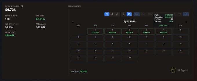 A dark-themed LP Agent dashboard displays trading performance metrics including a Total Net Worth of $6.73k, 190 Total Closed positions, $1.43k Invested, $50.66k Total Profit, 63.21% Win Rate, and $2.09k CEX Earnings, alongside a calendar view of Eylül 2026 showing daily profits ranging from $359 to $2.6k and a Total Profit of $43.04k.