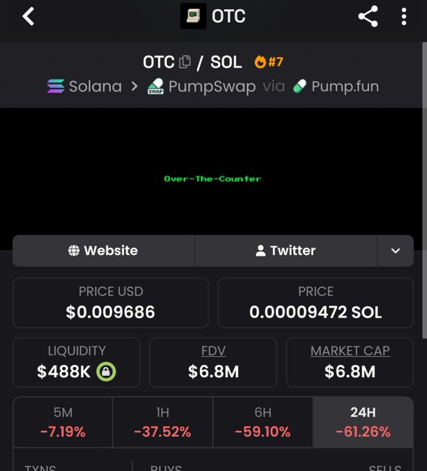 A mobile cryptocurrency tracking screenshot for the token 'OTC' (Over-The-Counter) on the Solana network, showing a price of $0.009686 and significant 24-hour losses of -61.26%.