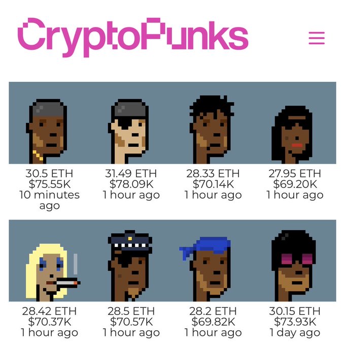 A screenshot of the CryptoPunks website displays eight pixel-art character avatars with their recent sales prices in ETH and USD, including figures like 30.5 ETH ($75.55K), 31.49 ETH ($78.09K), 28.33 ETH ($70.14K), 27.95 ETH ($69.20K), 28.42 ETH ($70.37K), 28.5 ETH ($70.57K), 28.2 ETH ($69.82K), and 30.15 ETH ($73.93K), with timestamps ranging from 10 minutes to 1 day ago, visually supporting the post's claim that CryptoPunks generated $500K in sales within the last hour with seven punks selling between 28 and 31 ETH.