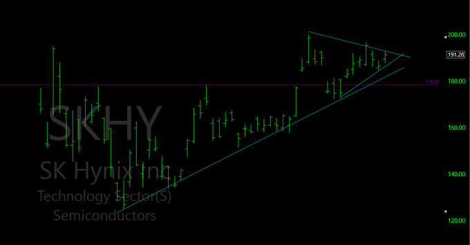 A stock chart for SK Hynix Inc. (SKHY) in the Technology Sector/Semiconductors shows a symmetrical triangle pattern with prices between approximately 120 and 200.