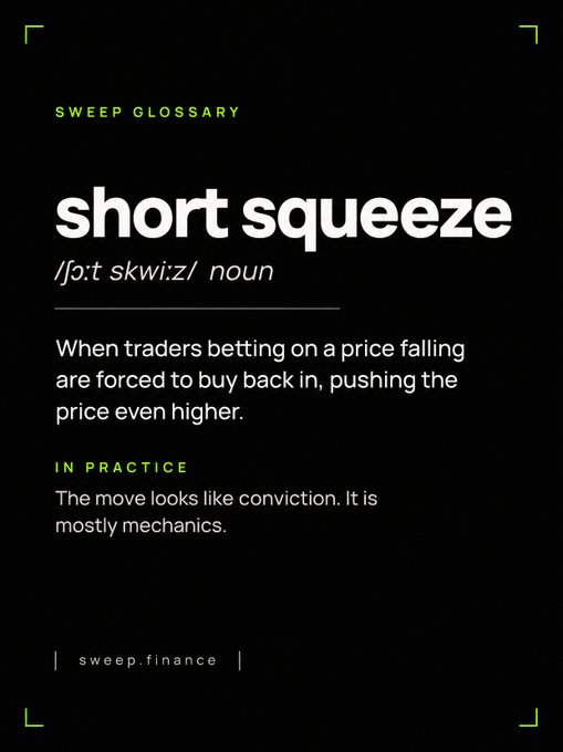 A glossary card titled "short squeeze" defines the term as when traders betting on a price drop are forced to buy back in, pushing the price higher, with a note stating "the move looks like conviction. It is mostly mechanics." The card, branded "sweep.finance," visually reinforces the post's explanation of how cascading forced buybacks drive prices upward in a self-reinforcing cycle.