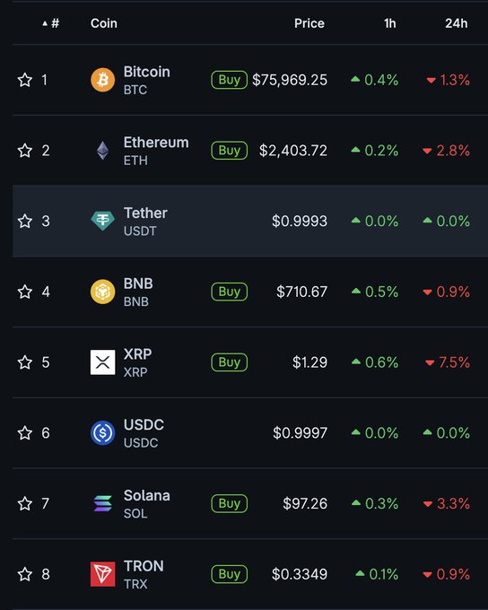 A cryptocurrency price table displays the top 8 coins by market cap, including Bitcoin (BTC) at $75,969.25, Ethereum (ETH) at $2,403.72, Tether (USDT), BNB, XRP, USDC, Solana (SOL) at $97.26, and TRON (TRX), with their 1-hour and 24-hour percentage changes.