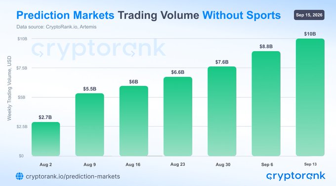 A bar chart titled "Prediction Markets Trading Volume Without Sports" dated Sep 15, 2026, shows weekly trading volume rising from $2.7B on Aug 2 to a record $10B on Sep 13, sourced from CryptoRank.io and Artemis. The data illustrates the steady growth highlighted in the post, which notes that prediction markets excluding sports reached a historic $10B weekly volume and grew nearly 4x over roughly six weeks.