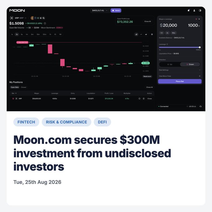 News article headline 'Moon.com secures $300M investment from undisclosed investors' dated Tue, 25th Aug 2026, tagged Fintech, Risk & Compliance, and DeFi, accompanied by a screenshot of the Moon.com trading interface showing an XRP position with a wager of $20,000 and 1000x leverage.