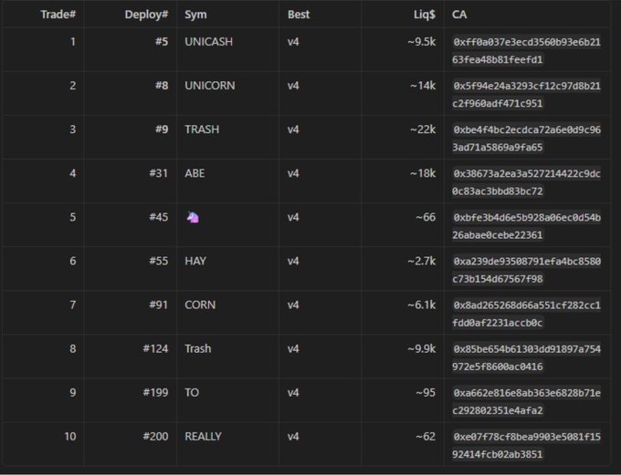 The image displays a table listing 10 v4 tokens traded on Uniswap's Robinhood Liquidity Launcher, including UNICASH (#5), UNICORN (#8), TRASH (#9), ABE (#31), HAY (#55), CORN (#91), and others with their deployment numbers and liquidity values. The accompanying post highlights UNICASH as the first v4 trade on the platform, with its contract address matching the CA field shown in the first row of the table.