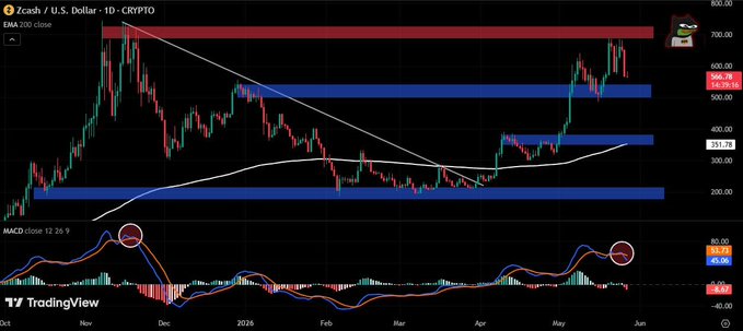 The image features an abstract chart with colorful lines and arrows representing stock prices for ZEC (Zcash) over time. The chart displays a downward trendline for ZEC, which is part of an overall bearish market sentiment. There are two red stripes on the chart, one at the top left corner near the center and another towards the right side of the chart. The chart also includes other colored lines representing other stock prices in the same market. In addition to this visual representation, there's a text box below that provides an explanation for the trendline.