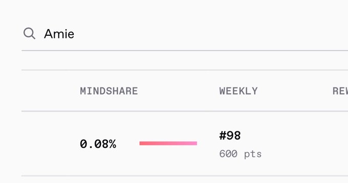 A search result for the name 'Amie' shows a Mindshare of 0.08%, a Weekly ranking of #98, and 600 points.