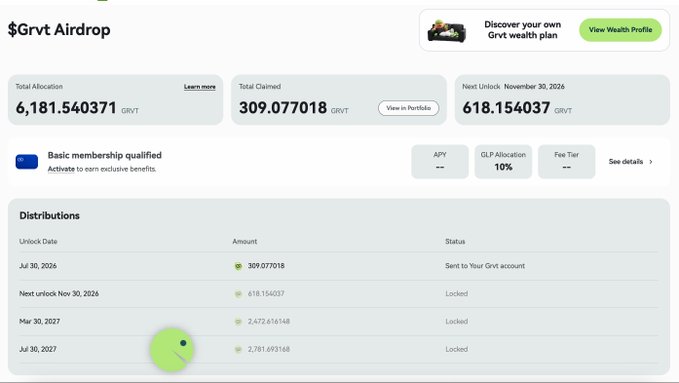 The $GRVT Airdrop dashboard shows a total allocation of 6,181.540371 GRVT, with 309.077018 GRVT claimed and the next unlock of 618.154037 GRVT scheduled for November 30, 2026. This directly relates to the post by showing the claimed amount that contributed to the user's significant gains.