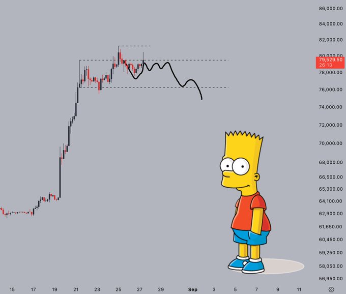 A Bitcoin candlestick chart shows price oscillating sideways between roughly $76,000 and $81,000 in a flat, range-bound pattern, with a Bart Simpson illustration overlaid—visually reinforcing the poster's "bart-like" comment about the boring, sideways price action.