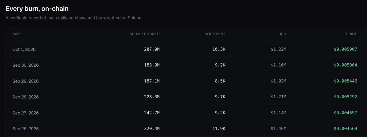 The image shows a table titled "Every burn, on-chain" displaying verifiable daily $PUMP token burns settled on Solana, with recent entries showing roughly $1-1.5M in USD burned daily at prices around $0.0046-$0.0059 (e.g., 207M $PUMP burned on Oct 1, 2026; 320.4M $PUMP on Sep 26, 2026). This on-chain burn data directly supports the post's claim of $1M+ daily buyback and burn activity, illustrating the consistent capital allocation toward reducing $PUMP supply.