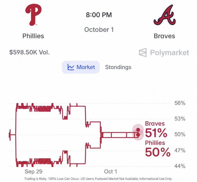A Polymarket betting interface showing odds for a Phillies vs. Braves game at 8:00 PM on October 1, with the Braves at 51% and Phillies at 50%, and a trading volume of $598.50K.