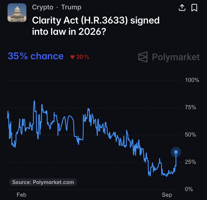 A Polymarket prediction chart shows the odds of the Clarity Act (H.R.3633) being signed into law in 2026 spiking from 30% to 35%, with the line trending downward from highs near 75% in February to current lows around September, reflecting the post's excitement over the sudden rebound in crypto regulatory clarity chances.