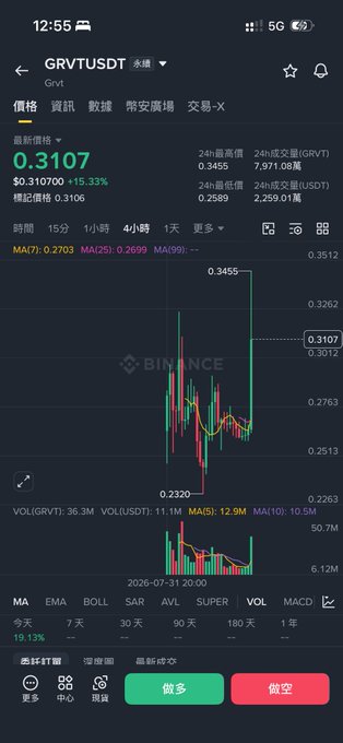 A Binance mobile app screenshot displays the GRVT/USDT perpetual futures chart trading at $0.3107, with a 15.33% surge and a high of $0.3455, showing recent volatile upward momentum following the Korean exchange listing announcement.