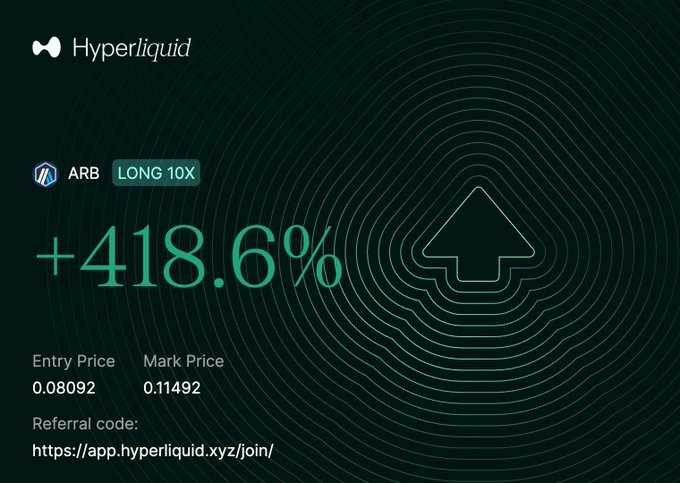 A Hyperliquid trading screenshot shows a LONG 10X position on ARB with a +418.6% gain, an entry price of 0.08092, a mark price of 0.11492, and a referral code link.