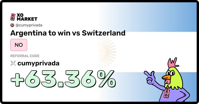 A prediction market screen for 'XO MARKET' showing a bet on 'Argentina to win vs Switzerland' with a '+63.36%' return indicator and a cartoon bird mascot.